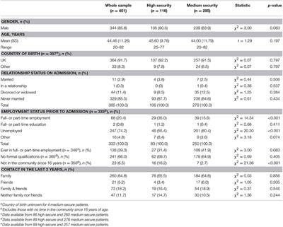 Characteristics and Pathways of Long-Stay Patients in High and Medium Secure Settings in England; A Secondary Publication From a Large Mixed-Methods Study